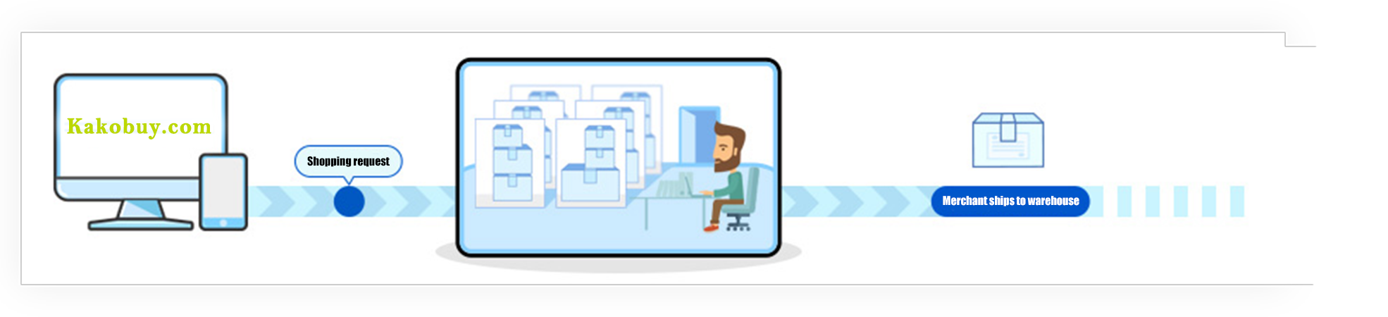 The purchase request moves through the agent to the seller and warehouse.