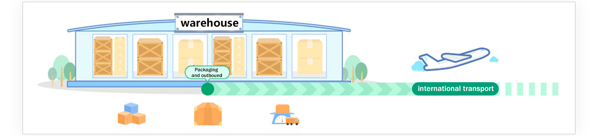 The warehouse packages the items and prepares outbound shipping.