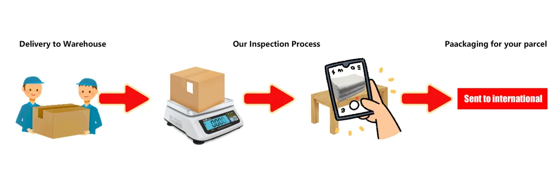 Official diagram showing warehouse delivery, inspection with scale and camera, and packaging